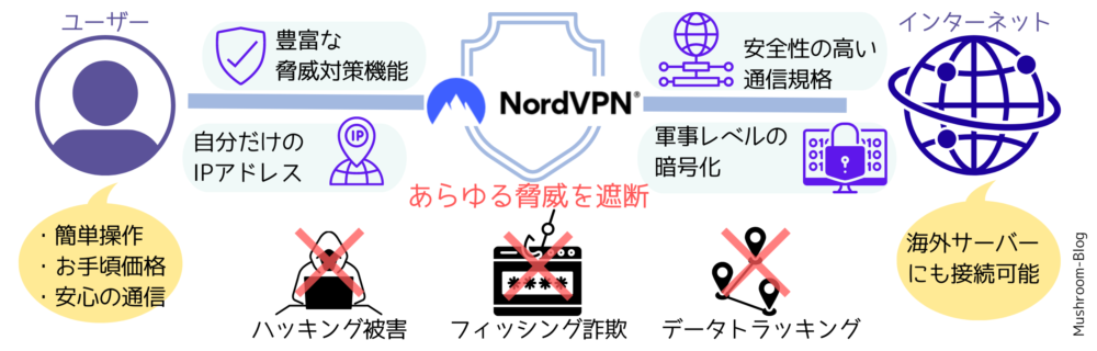 VPNの仕組みが分かる画像
